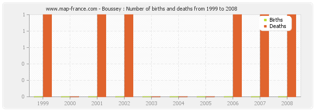 Boussey : Number of births and deaths from 1999 to 2008