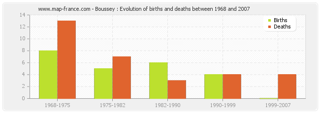 Boussey : Evolution of births and deaths between 1968 and 2007