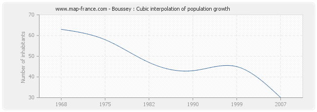 Boussey : Cubic interpolation of population growth