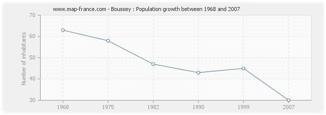 Population Boussey