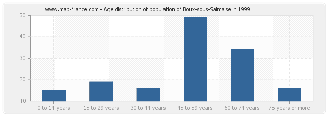 Age distribution of population of Boux-sous-Salmaise in 1999