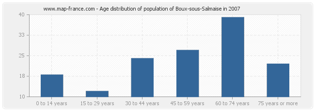 Age distribution of population of Boux-sous-Salmaise in 2007