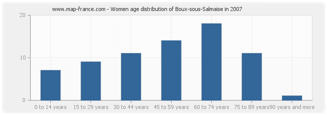 Women age distribution of Boux-sous-Salmaise in 2007