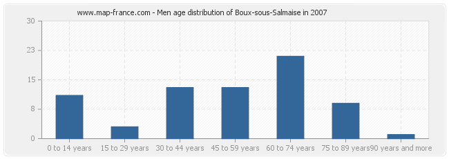 Men age distribution of Boux-sous-Salmaise in 2007