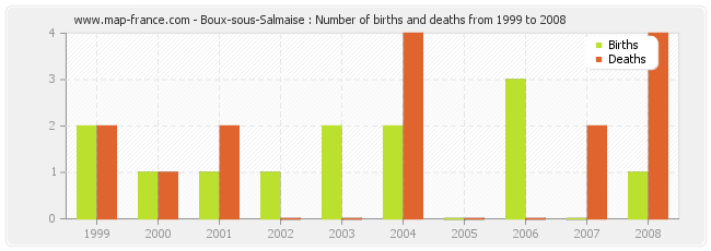Boux-sous-Salmaise : Number of births and deaths from 1999 to 2008