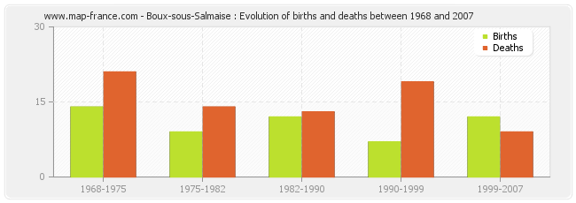 Boux-sous-Salmaise : Evolution of births and deaths between 1968 and 2007