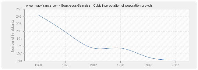 Boux-sous-Salmaise : Cubic interpolation of population growth