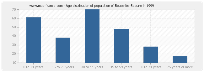 Age distribution of population of Bouze-lès-Beaune in 1999