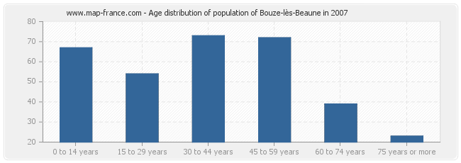 Age distribution of population of Bouze-lès-Beaune in 2007