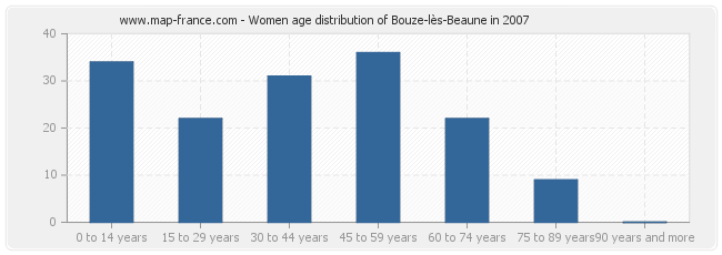 Women age distribution of Bouze-lès-Beaune in 2007