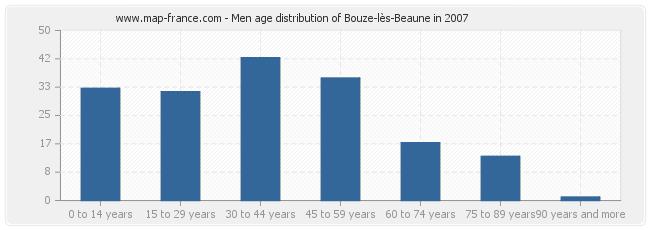 Men age distribution of Bouze-lès-Beaune in 2007