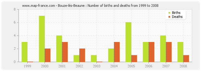 Bouze-lès-Beaune : Number of births and deaths from 1999 to 2008