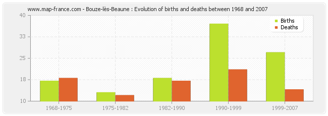Bouze-lès-Beaune : Evolution of births and deaths between 1968 and 2007
