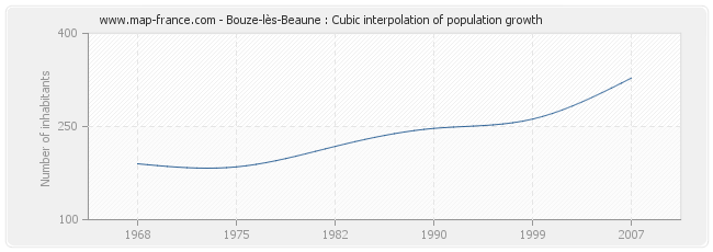 Bouze-lès-Beaune : Cubic interpolation of population growth