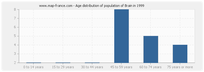 Age distribution of population of Brain in 1999