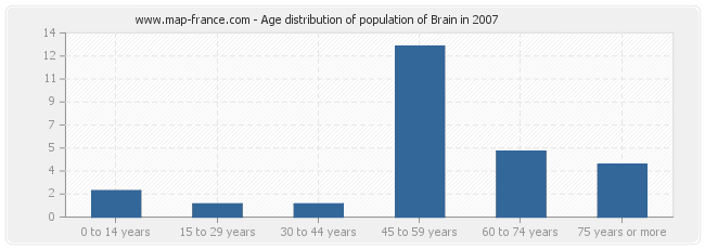 Age distribution of population of Brain in 2007