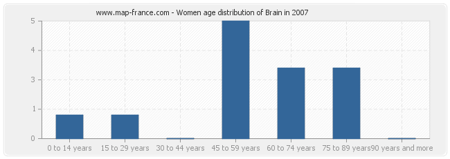 Women age distribution of Brain in 2007