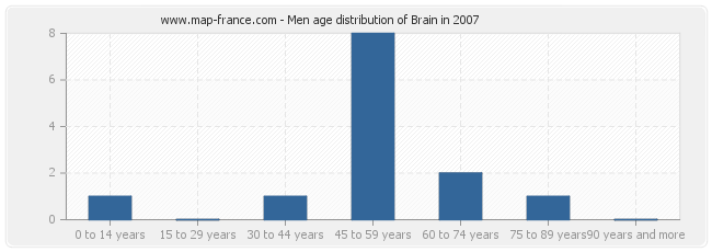 Men age distribution of Brain in 2007