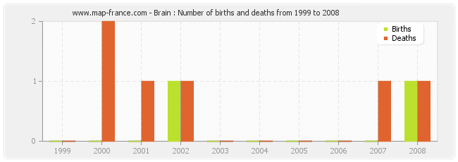 Brain : Number of births and deaths from 1999 to 2008