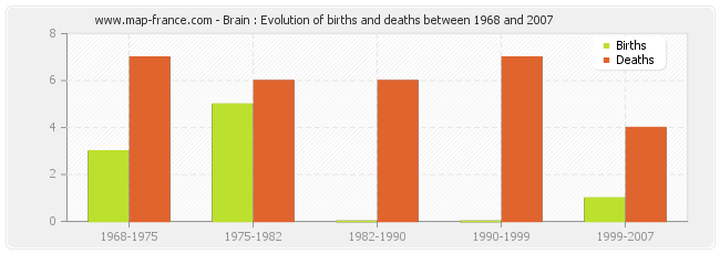 Brain : Evolution of births and deaths between 1968 and 2007