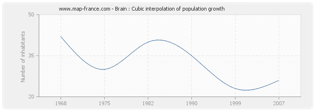 Brain : Cubic interpolation of population growth