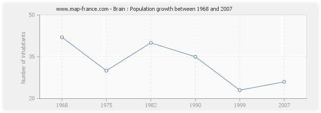 Population Brain