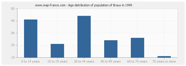 Age distribution of population of Braux in 1999