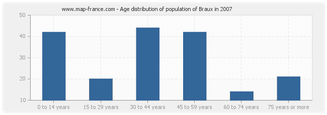 Age distribution of population of Braux in 2007