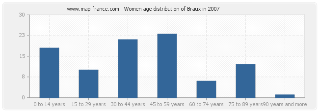 Women age distribution of Braux in 2007