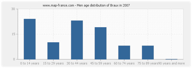 Men age distribution of Braux in 2007