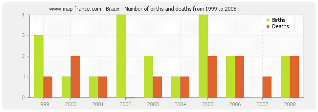Braux : Number of births and deaths from 1999 to 2008