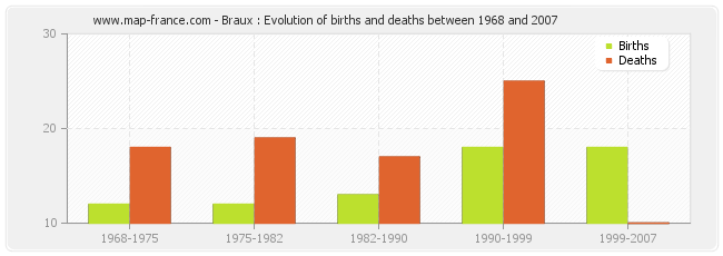 Braux : Evolution of births and deaths between 1968 and 2007