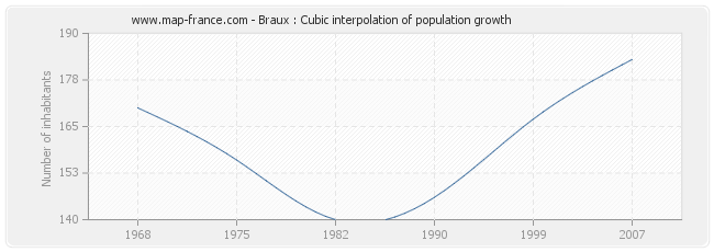 Braux : Cubic interpolation of population growth