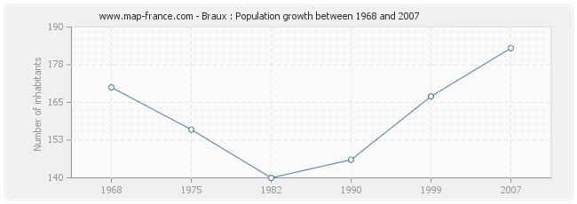 Population Braux