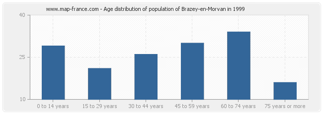 Age distribution of population of Brazey-en-Morvan in 1999