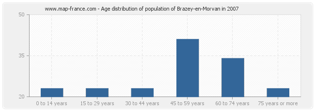 Age distribution of population of Brazey-en-Morvan in 2007