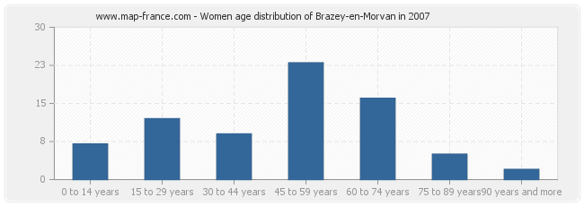Women age distribution of Brazey-en-Morvan in 2007