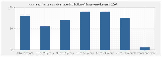 Men age distribution of Brazey-en-Morvan in 2007