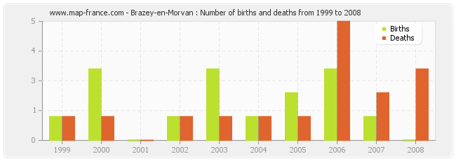Brazey-en-Morvan : Number of births and deaths from 1999 to 2008