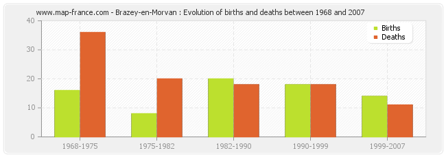Brazey-en-Morvan : Evolution of births and deaths between 1968 and 2007