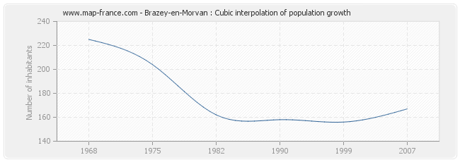 Brazey-en-Morvan : Cubic interpolation of population growth