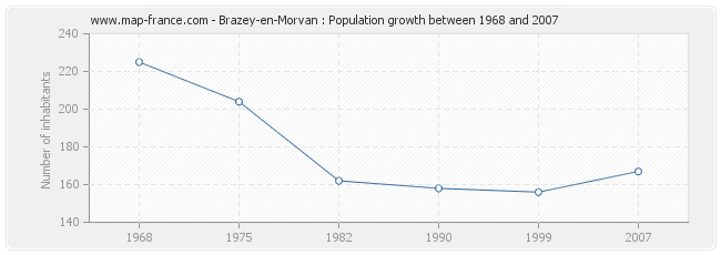 Population Brazey-en-Morvan