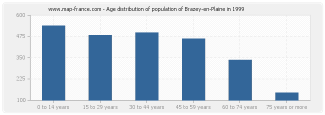 Age distribution of population of Brazey-en-Plaine in 1999