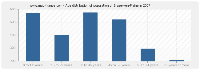 Age distribution of population of Brazey-en-Plaine in 2007