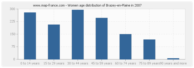 Women age distribution of Brazey-en-Plaine in 2007