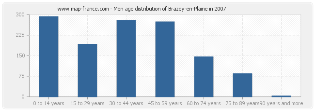 Men age distribution of Brazey-en-Plaine in 2007