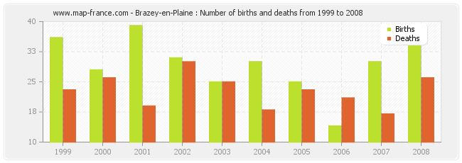 Brazey-en-Plaine : Number of births and deaths from 1999 to 2008