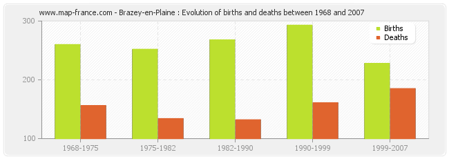 Brazey-en-Plaine : Evolution of births and deaths between 1968 and 2007
