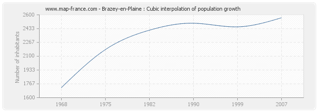 Brazey-en-Plaine : Cubic interpolation of population growth