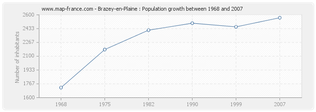 Population Brazey-en-Plaine